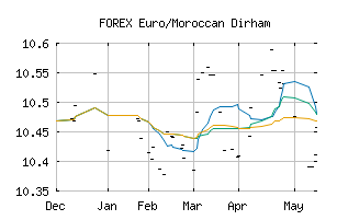 FOREX_EURMAD