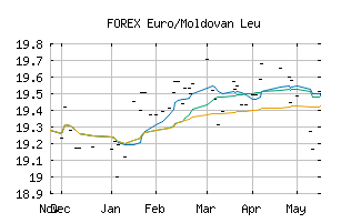 FOREX_EURMDL