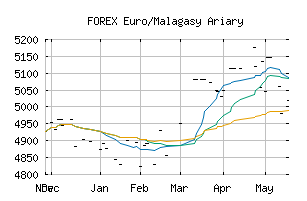 FOREX_EURMGA