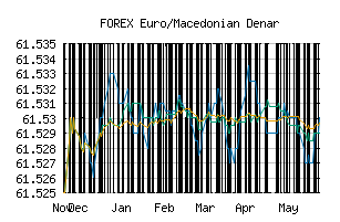 FOREX_EURMKD