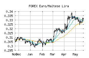 FOREX_EURMTL