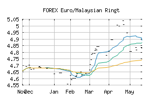 FOREX_EURMYR