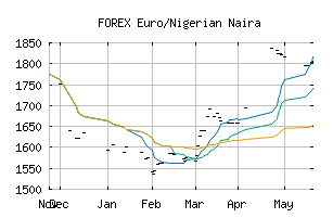 FOREX_EURNGN