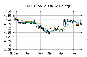 Free Trend Analysis Report For Euro Polish New Zloty Eurpln | Forex dolar zloty Free Trend Analysis Report For Euro Polish New Zloty Eurpln -