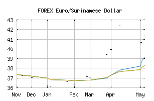 FOREX_EURSRD