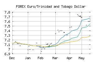 FOREX_EURTTD