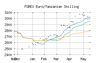 FOREX_EURTZS