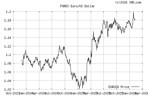 Euro vs. USD Daily