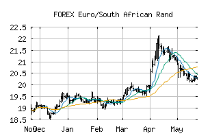 FOREX_EURZAR