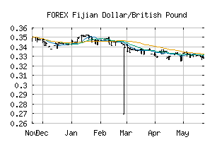 FOREX_FJDGBP