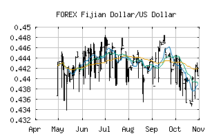FOREX_FJDUSD