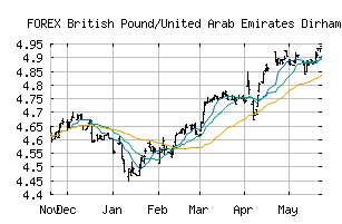 FOREX_GBPAED