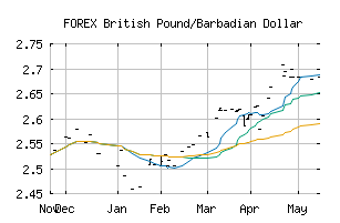 FOREX_GBPBBD