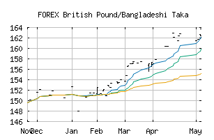 FOREX_GBPBDT