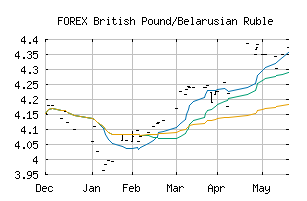 FOREX_GBPBYN