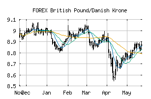 FOREX_GBPDKK