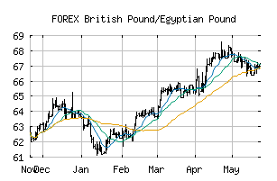 FOREX_GBPEGP