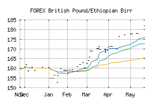 FOREX_GBPETB