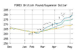 FOREX_GBPGYD