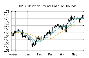 FOREX_GBPHTG