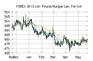 FOREX_GBPHUF