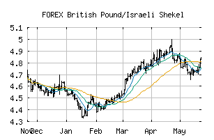 FOREX_GBPILS