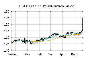 FOREX_GBPINR