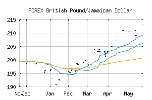 FOREX_GBPJMD