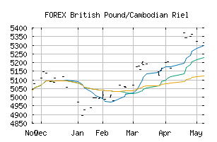 FOREX_GBPKHR