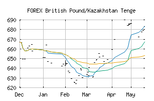 FOREX_GBPKZT