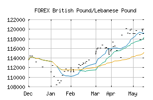 FOREX_GBPLBP