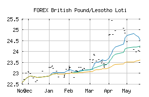 FOREX_GBPLSL