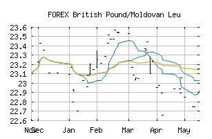 FOREX_GBPMDL