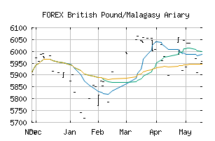 FOREX_GBPMGA