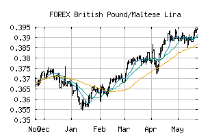 FOREX_GBPMTL