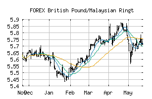 FOREX_GBPMYR