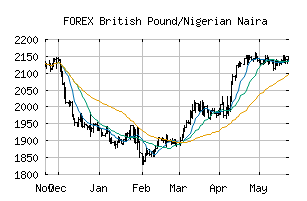 Free Trend Analysis Report For British Pound Nigerian Naira Gbpngn | History of forex in nigeria Free Trend Analysis Report For British Pound Nigerian Naira Gbpngn -