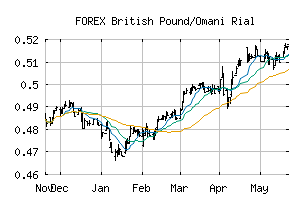 FOREX_GBPOMR