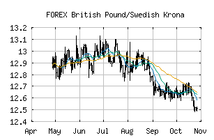 FOREX_GBPSEK