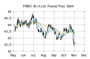 FOREX_GBPTHB