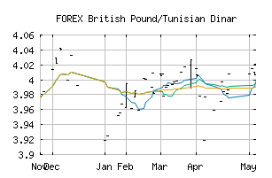 FOREX_GBPTND