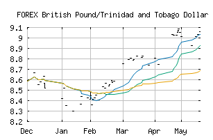FOREX_GBPTTD