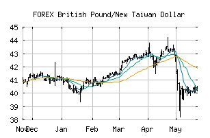 FOREX_GBPTWD