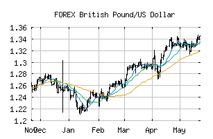 Free Trend Analysis Report For British Pound Us Dollar Gbpusd | Forex trend analysis Free Trend Analysis Report For British Pound Us Dollar Gbpusd -