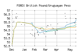 FOREX_GBPUYU