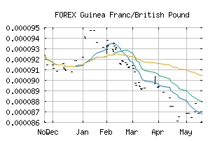 FOREX_GNFGBP