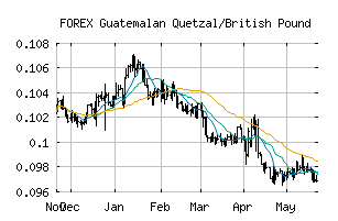 FOREX_GTQGBP