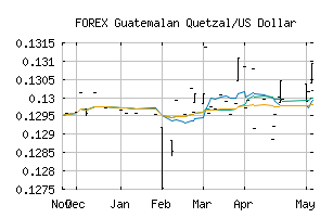 FOREX_GTQUSD