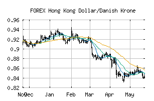 FOREX_HKDDKK