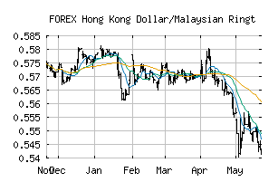 FOREX_HKDMYR